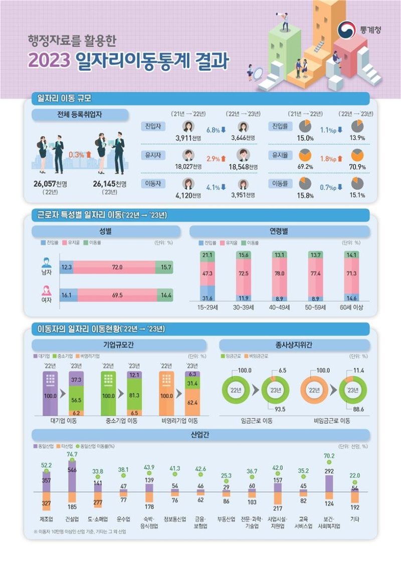 2023 일자리이동통계 결과 (출처=연합뉴스)