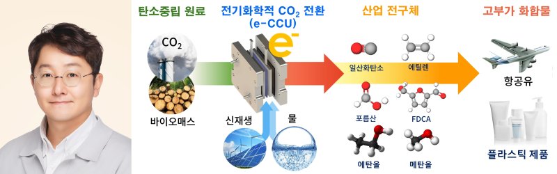 [서울=뉴시스] 과학기술정보통신부는 한국연구재단과 함께 이달의 과학기술인상 6월 수상자로 오형석 한국과학기술연구원 청정에너지연구센터 책임연구원을 선정했다고 4일 밝혔다. 사진은 오형석 책임연구원(왼쪽)과 그의 연구 내용 요약 그림. (사진=과학기술정보통신부 제공) 2025.06.04. photo@newsis.com *재판매 및 DB 금지