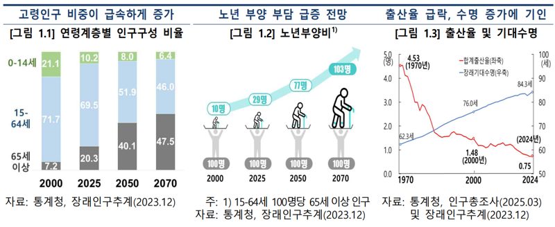 이재명 취임 첫날부터 일침 날린 한은 “구조개혁해야 성장률 1%p 상승”