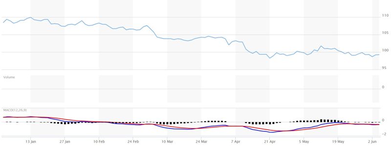 <미국 달러지수 추이> -그래프 시작점: 2025년 1월 1일 108.49 -그래프 종료점: 2025년 6월 3일 99.3 *자료:마켓워치