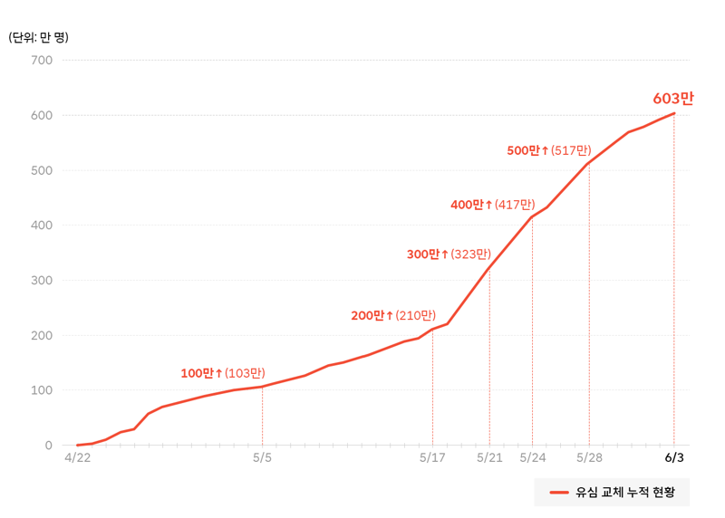 SKT 유심 교체 고객 600만명 돌파…325만명 대기
