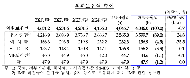 韓 외환보유액, 5년래 최저...“4개월 연속 4100억달러 하회”