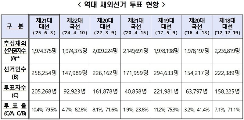 역대 재외선거 투표 현황 (출처=연합뉴스)