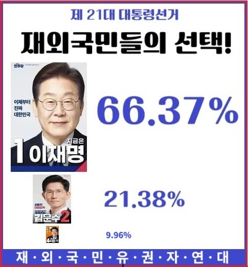 제21대 대선 재외선거 투표 결과 (출처=연합뉴스)
