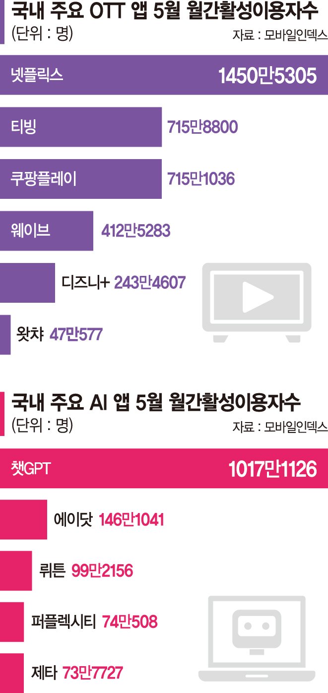 해외빅테크 OTT·AI 안방 점령…"새 정부,국내투자 이끌어야"