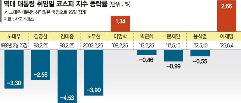 '이재명 정부' 첫날 증시 급등… '하락 징크스' 깨졌다
