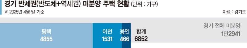 경기도 미분양 절반 몰린 '반세권'… 구제책 마련 시급