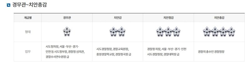 경찰 고위직 계급과 역할 (출처=경찰청 홈페이지)_ *재판매 및 DB 금지