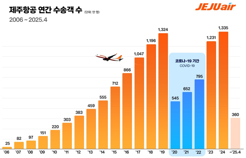 제주항공 제공