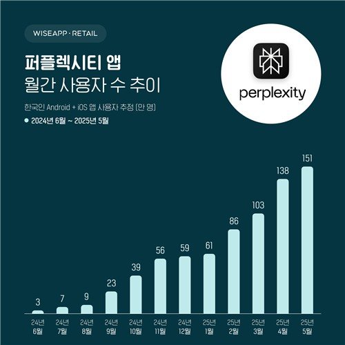 퍼플렉시티 앱 월간 사용자 추이 (출처=연합뉴스)