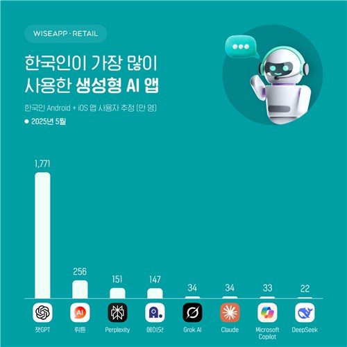 한국인이 가장 많이 사용한 생성형 AI 앱 (출처=연합뉴스)