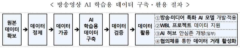 방송영상 AI 학습용 데이터 구축·활용 절차. 과기정통부 제공