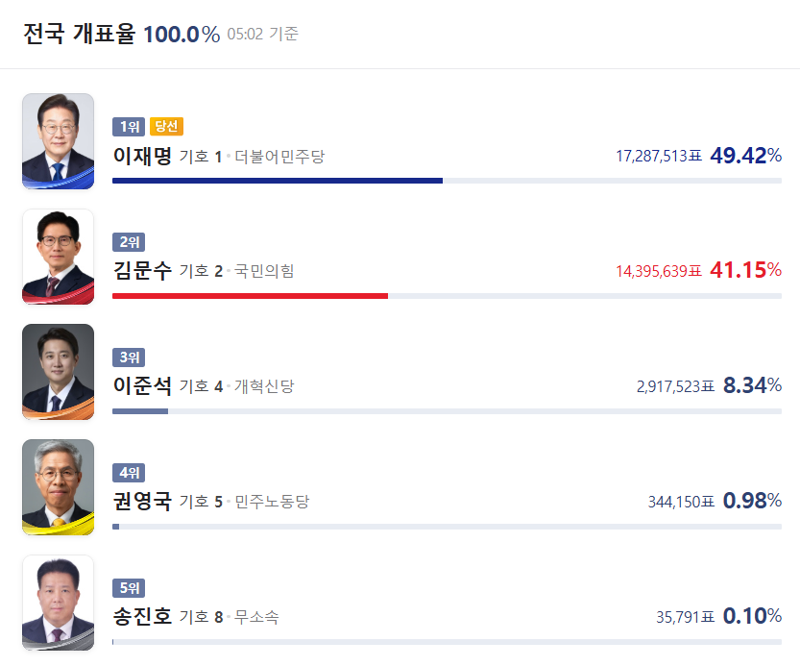 김문수 '41%' 의미…"자충수 득표" vs "김문수 체급 키웠다" 의견 분분