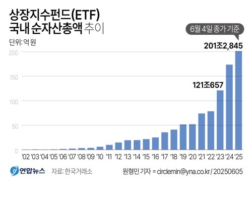 예탁금 60조&middot;ETF 200조... '새 정부 랠리’에 투심도 불붙었다