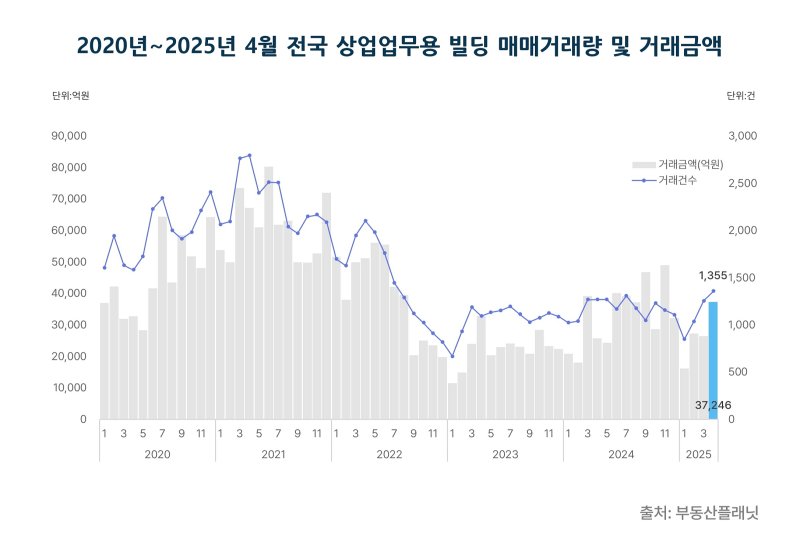 [서울=뉴시스] 4월 전국 상업업무용 빌딩 매매 거래량 및 거래금액. (그래픽=부동산플래닛 제공) 2025.06.05. photo@newsis.com *재판매 및 DB 금지