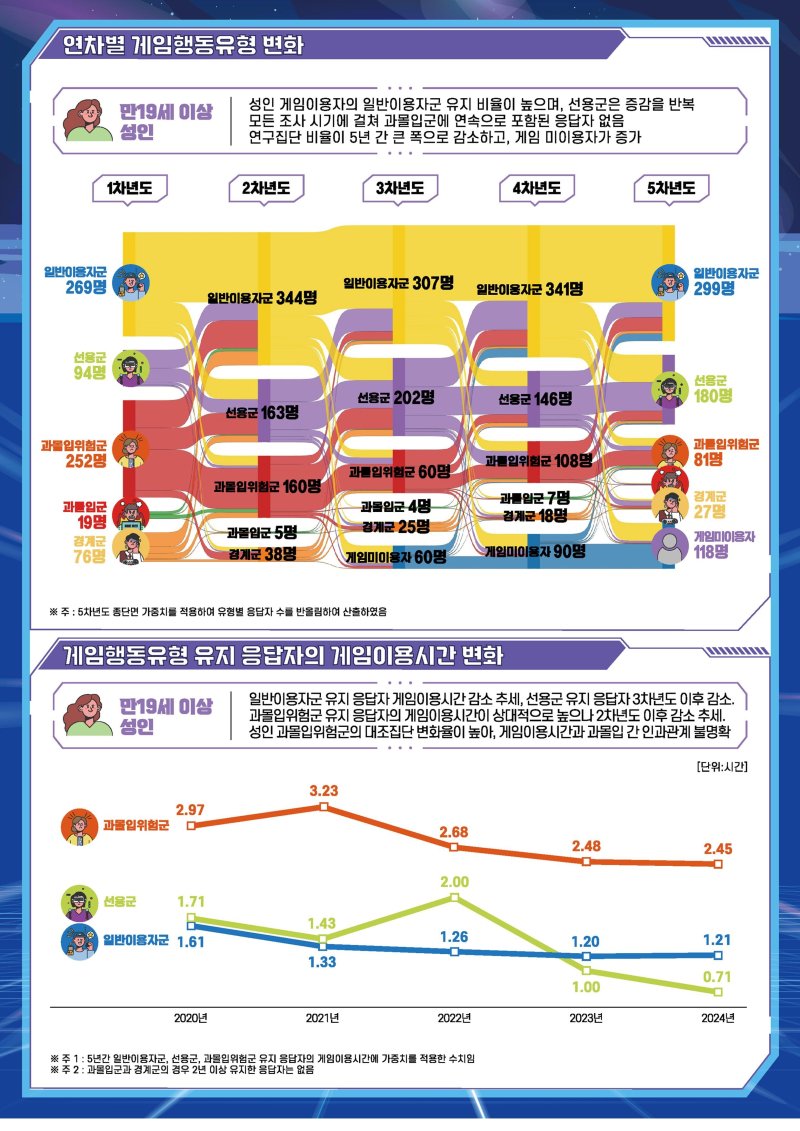 2024 게임이용자 패널 연구(5차년도) 인포그래픽. (한국콘텐츠진흥원 제공) *재판매 및 DB 금지 /사진=뉴시스