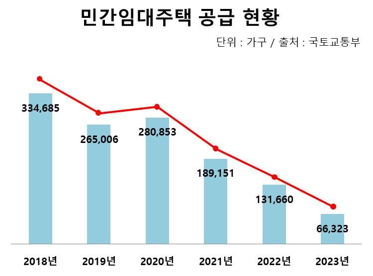 메리트카지노 느는데 공급은 뚝...민간임대 5년새 80% 감소