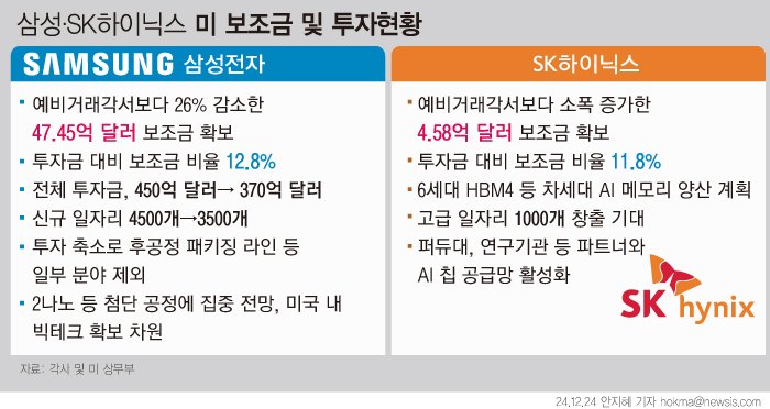 삼성전자, SK하이닉스 미국 보조금 및 투자현황. 뉴시스