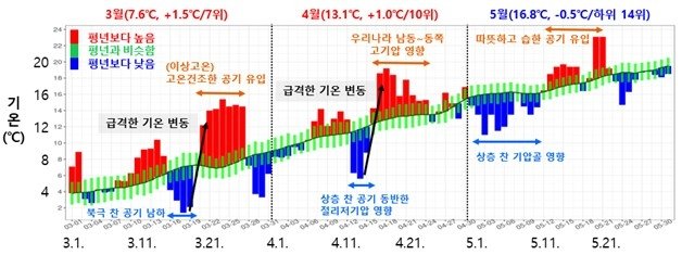 봄눈도 일상? 올봄 날씨 '변화무쌍'…펄펄 끓던 바다는 식어 (출처=연합뉴스)