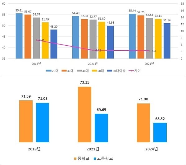 성인 연령대별(위) 및 청소년 학교급별 다문화 수용성(아래) (출처=연합뉴스)