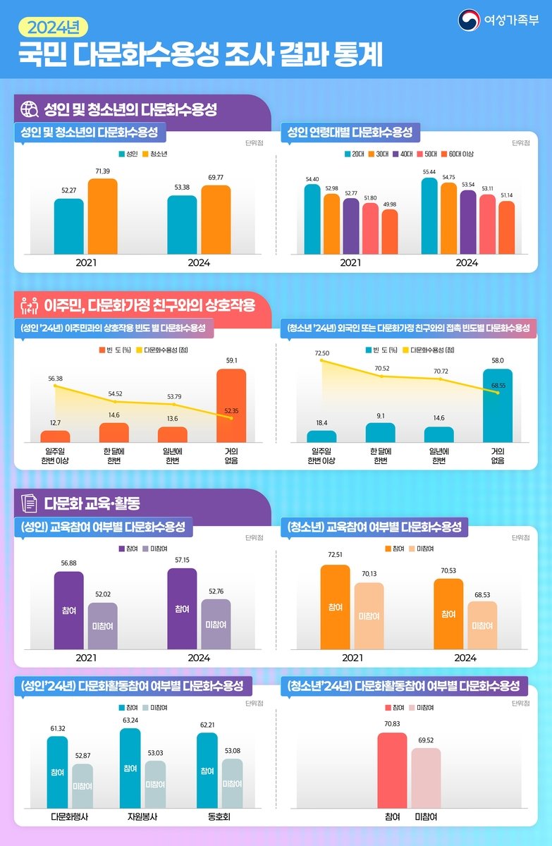 '2024년 국민 다문화 수용성 조사' 결과 (출처=연합뉴스)