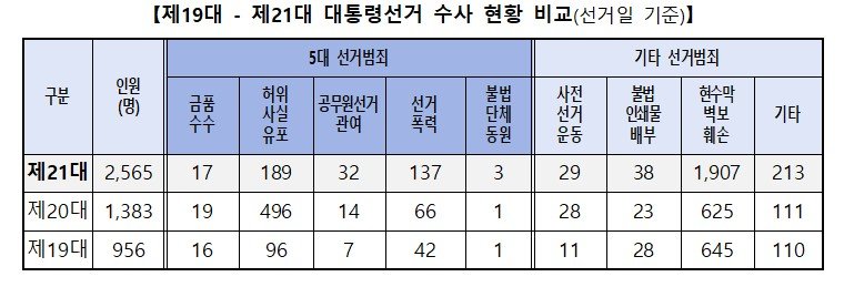 제19대 - 제21대 대통령선거 수사 현황(제공=경찰청) *재판매 및 DB 금지