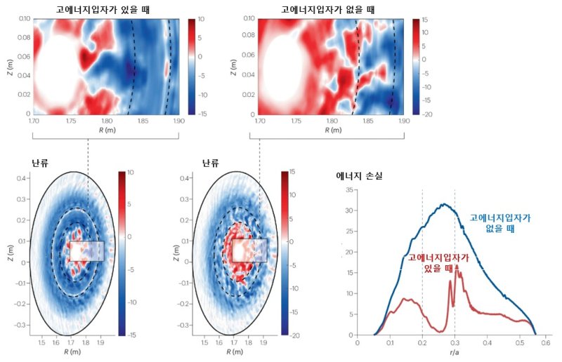 고에너지 입자의 존재 유무에 따른 난류 및 에너지 손실 비교(한국에어카지노재단 제공) /뉴스1