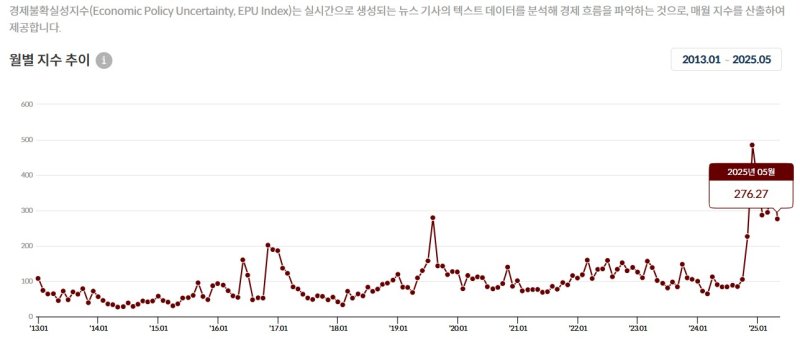 [세종=뉴시스] 5일 한국개발연구원(KDI)에 따르면, 5월 EPU는 전달(392.93) 대비 116.67포인트(p) 하락한 276.27로 집계됐다. (사진=KDI 경제교육·정보센터 홈페이지 캡처) 2025.06.05. photo@newsis.com *재판매 및 DB 금지