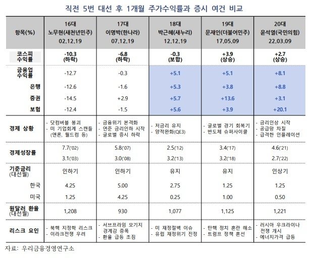 우리금융硏 "금융주 상승률, 코스피 지속 상회 여지 충분" (출처=연합뉴스)