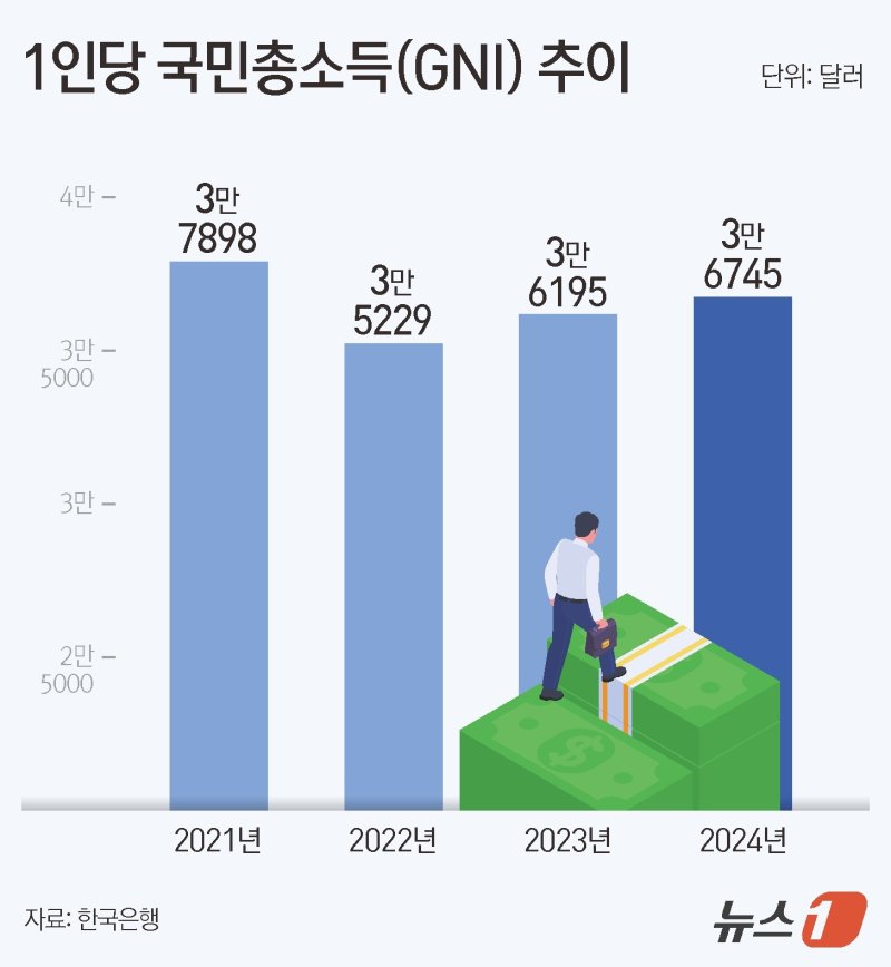 1인당 국민소득 5000만원 돌파 '세계 6위'…2년 연속 日 제쳐(종합)