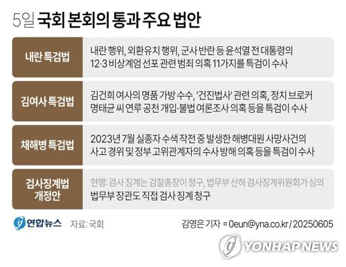 '채상병 특검·내란 특검·김건희 특검법' 국회 본회의 통과(종합) (출처=연합뉴스)