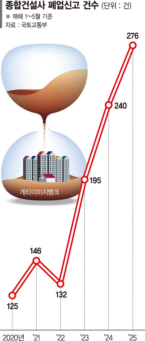 생사 기로에 선 건설업계