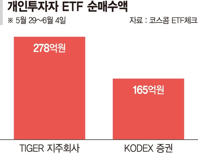'정책 수혜' 지주사·증권주 불꽃상승… ETF로 뭉칫돈