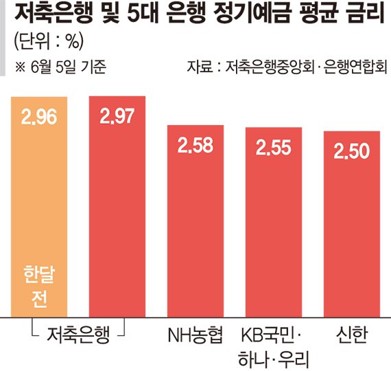 "수신금리 올리고 경쟁력 강화"… 저축은행 영업 '기지개'