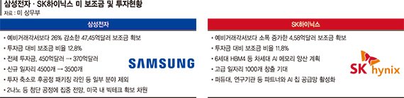 "삼성·SK 보조금 축소 불가피… 고용 지연 등 맞대응 카드로" [이재명 대통령 시대 한미 통상협상]