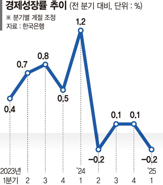 1분기 내수부진에 성장률 -0.2%.. 1인당 국민소득 5000만원 넘어