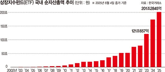 예탁금 60조&middot;ETF 200조 돌파… 증시로 물 들어온다 [이재명 대통령 시대 증시 '허니문 랠리']