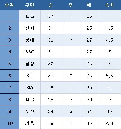 프로야구 중간순위(5일). ⓒ News1