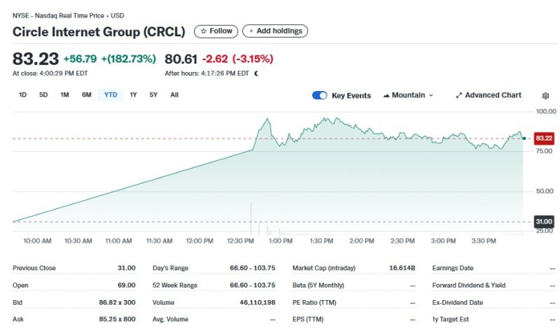 서클 일일 주가추이 - 야후 파이낸스 갈무리
