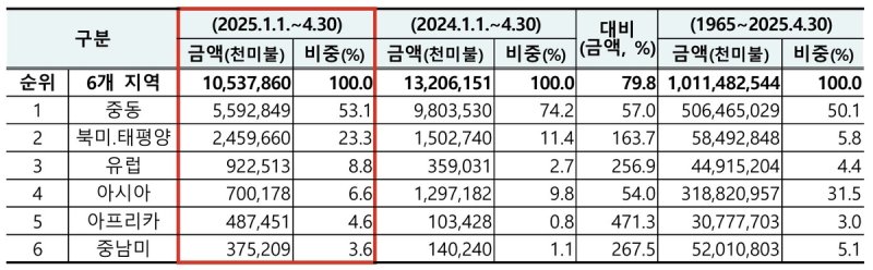 2025년 1∼4월 주요 지역별 해외 수주 실적 (출처=연합뉴스)