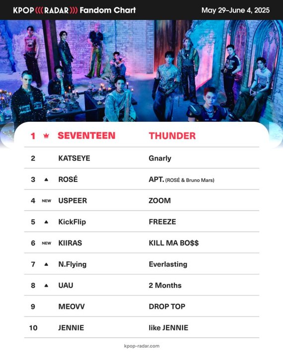 세븐틴, '케이팝레이더' 위클리 팬