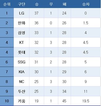 [프로야구] 중간 순위(6일)