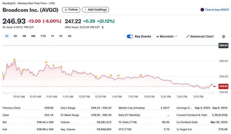 브로드컴 일일 주가추이 - 야후 파이낸스 갈무리