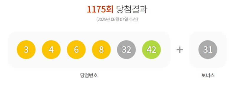 [서울=뉴시스]7일 제1175회 동행복권 로또 추첨 결과 '3, 4, 6, 8, 32, 42'가 1등 당첨 번호로 결정됐다. 2등 보너스 번호는 '31'다.(사진=동행복권 홈페이지 캡쳐) 2025.06.07 photo@newsis.com *재판매 및 DB 금지