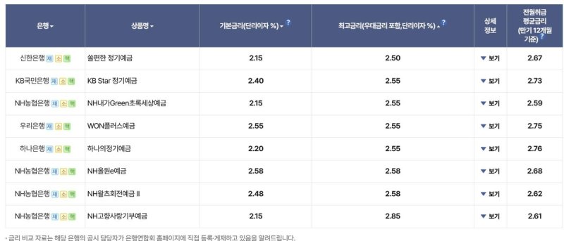 5대 은행 정기예금 대표 상품 금리 (출처=연합뉴스)