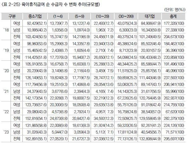 육아휴직도 '빈익빈 부익부'?…男육아휴직자 57% '대기업' 재직 (출처=연합뉴스)