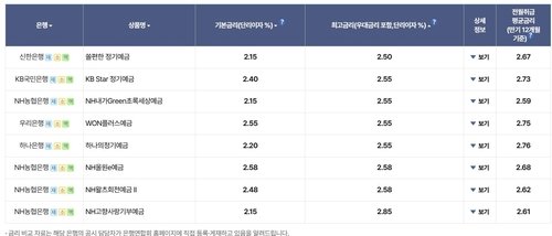 5대 은행 정기예금 대표 상품 금리 (출처=연합뉴스)