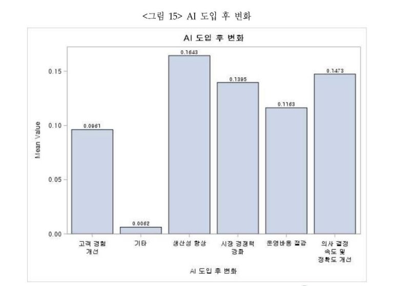 AI 도입 후 변화 (출처=연합뉴스)