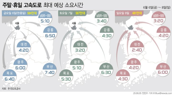 [토토사이트추천=뉴시스] 5일 한국도로공사의 연휴 교통량 전망에 따르면 이번 주말은 6~8일 현충일 연휴로 나들이 차량이 증가함에 따라 고속도로 교통량이 평소보다 늘어날 전망이다. 지방방향은 금요일인 6일, 토토사이트추천방향은 토요일인 7일에 가장 혼잡할 것으로 보인다. (그래픽=전진우 기자) 618tue@newsis.com