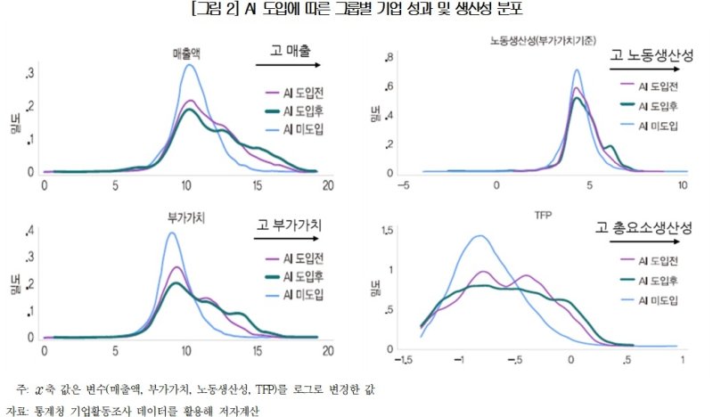 "AI 도입, 기업 성과에 긍정적…매출 4%↑ 부가가치 7.6%↑" (출처=연합뉴스)